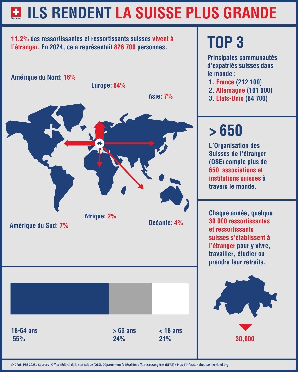 L’infographie présente des faits et des chiffres sur les Suisses et Suissesses de l’étranger.