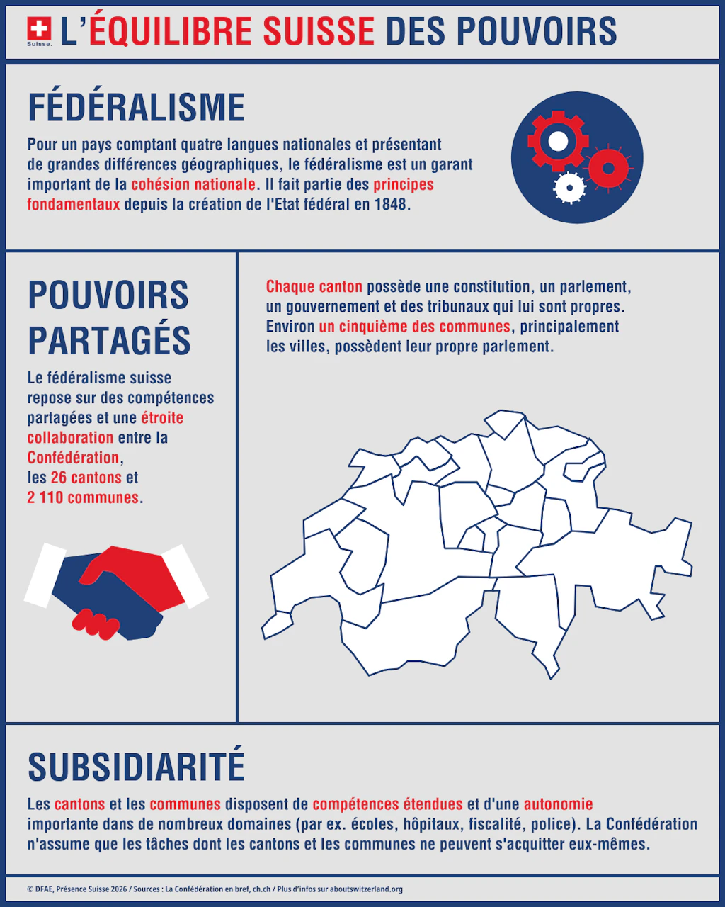 Infographie avec les éléments clés du fédéralisme en Suisse, tels que la répartition des pouvoirs et le fonctionnement.