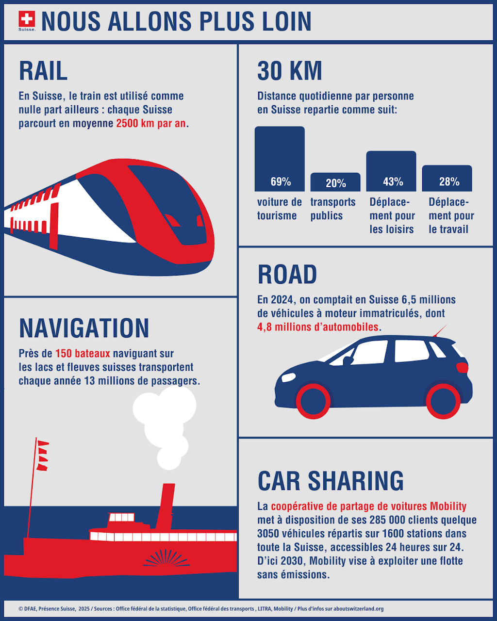 Graphique Mobilité - Nous allons plus loin