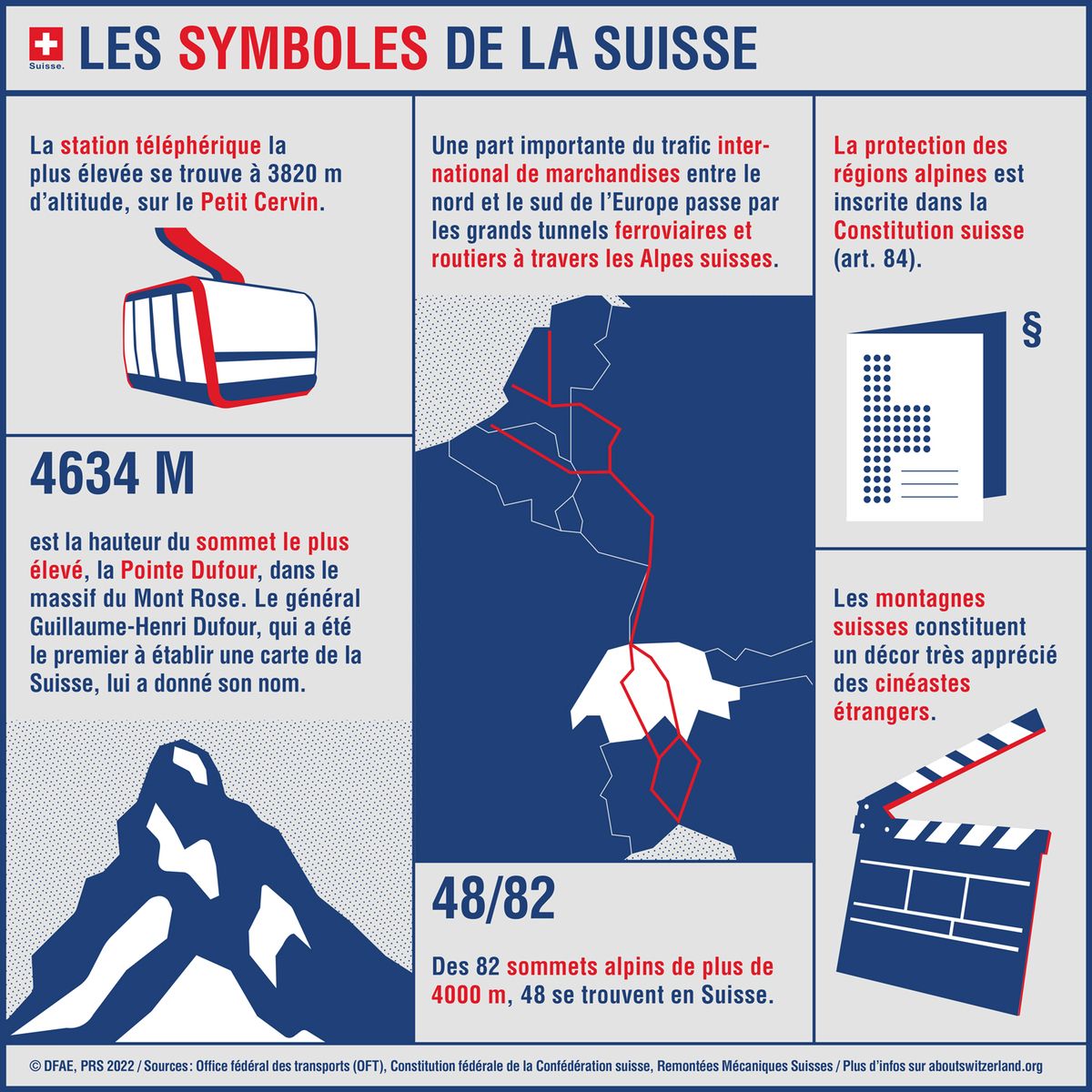 Infographie présentant plusieurs symboles suisses : téléphérique du Petit Cervin, sommet Pointe Dufour, tunnels alpins, articles constitutionnels et cinéma.