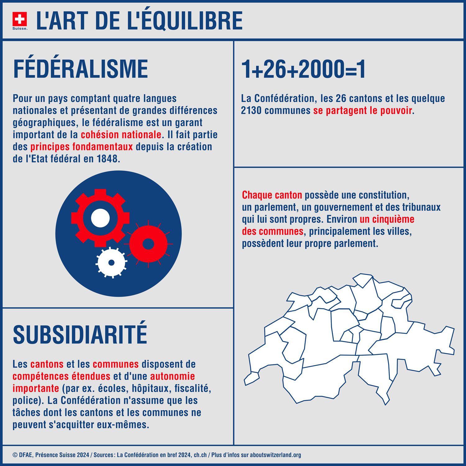 Infographie avec les éléments clés du fédéralisme en Suisse, tels que la répartition des pouvoirs et le fonctionnement.