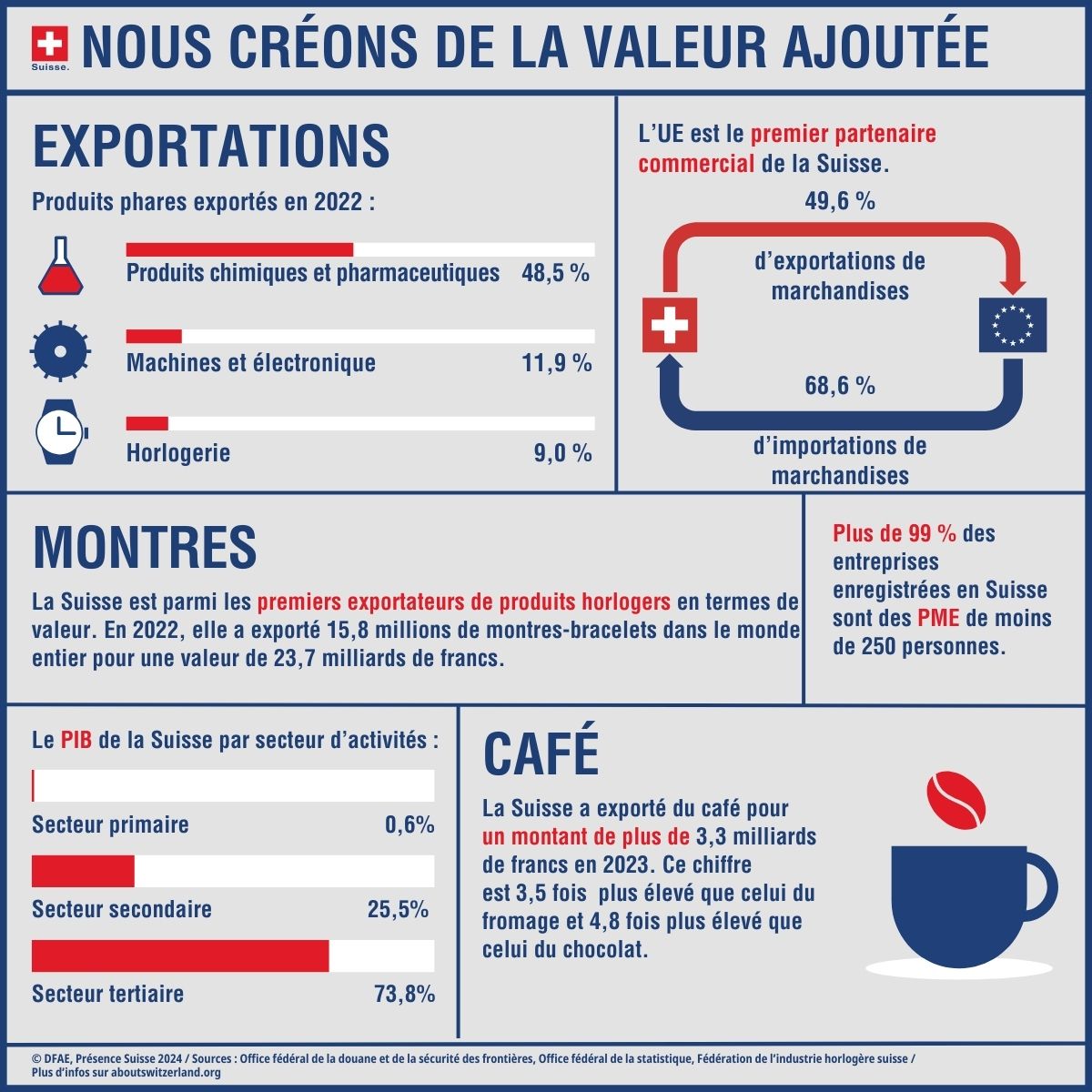 Infographie avec les éléments clés sur l'économie suisse, comme les biens exportés, les secteurs économiques et les partenaires commerciaux de l'UE.