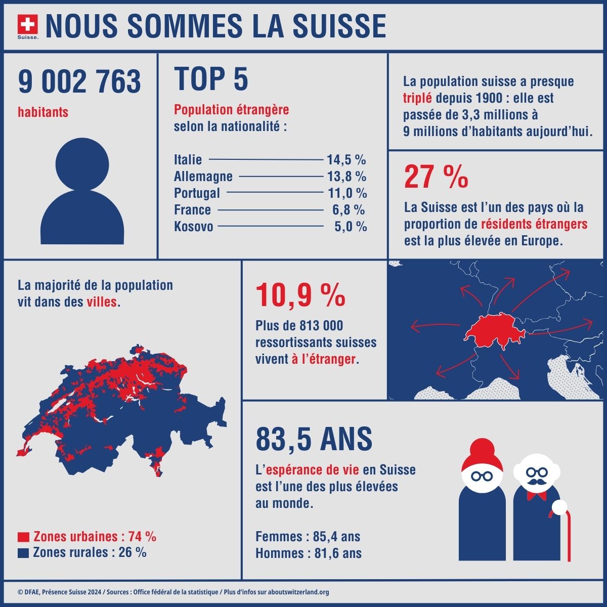 Infographie avec les principales données sur la population suisse, comme le nombre d'habitants, l'espérance de vie et les ressortissants étrangers.