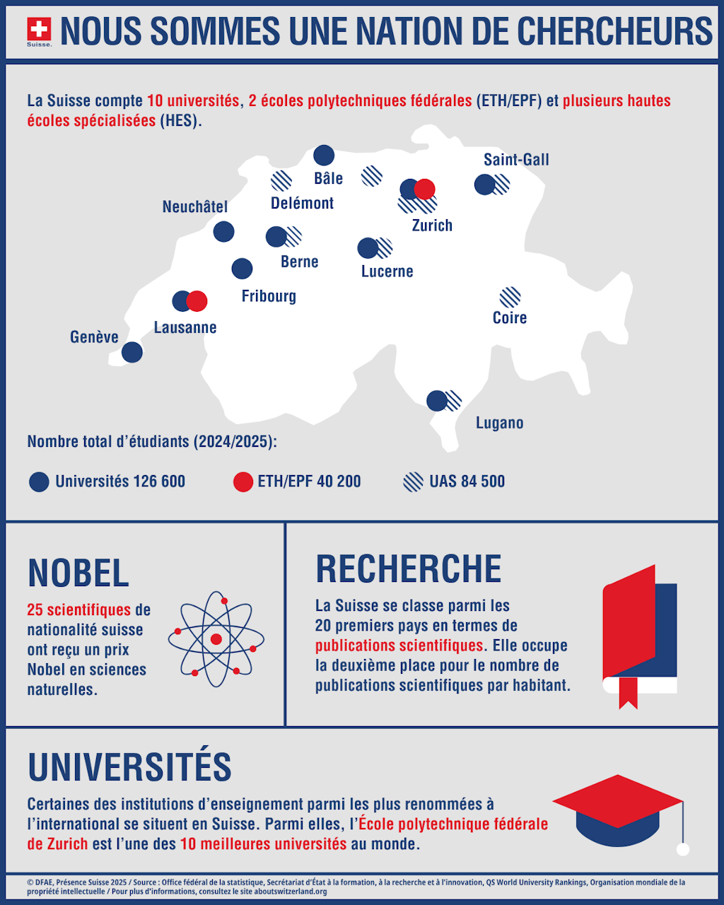 Infographie présentant les principaux chiffres sur le thème de la science et de la recherche en Suisse.