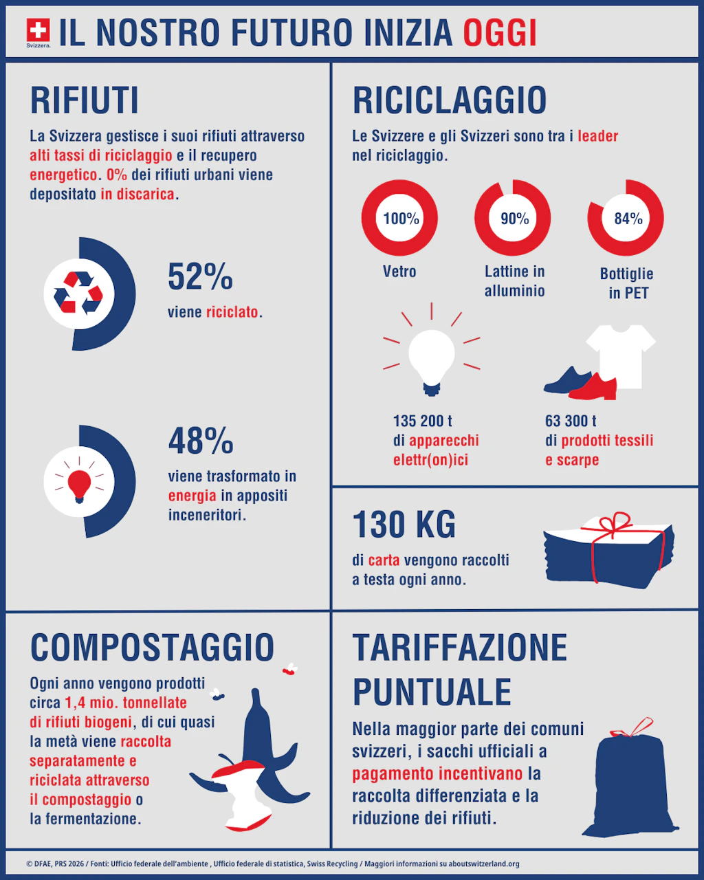 Oggi, in Svizzera, il 52 % dei rifiuti viene riciclato e il 48 % trasformato in energia negli inceneritori.