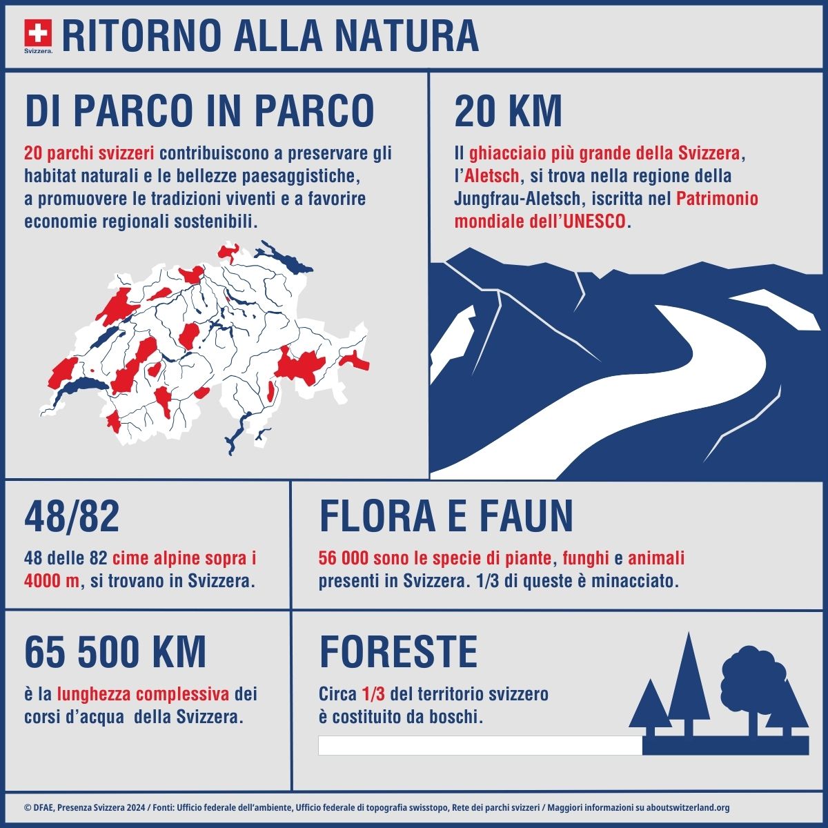 Infografica sulla Svizzera. 20 parchi nazionali. Un terzo della superficie totale della Svizzera è costituito da foreste. Il ghiacciaio dell'Aletsch è patrimonio naturale mondiale dell'UNESCO.