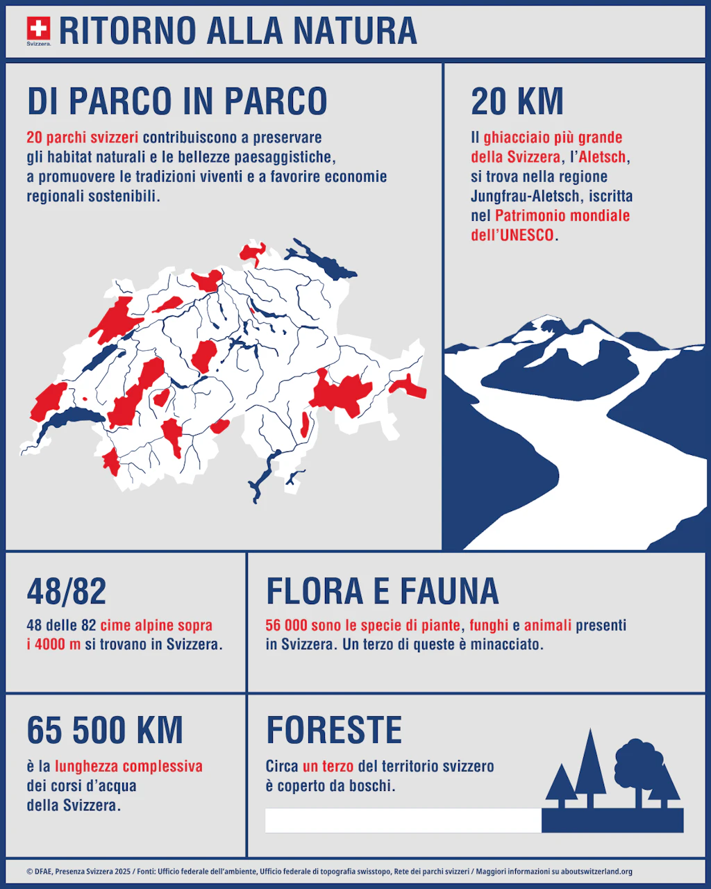 Infografica sulla Svizzera. 20 parchi nazionali. Un terzo della superficie totale della Svizzera è costituito da foreste. Il ghiacciaio dell'Aletsch è patrimonio naturale mondiale dell'UNESCO.