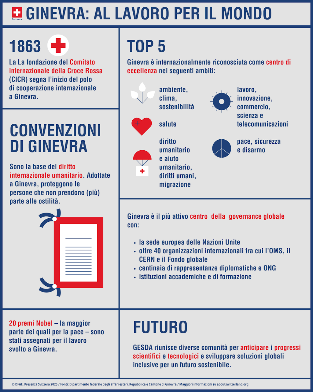 Infografica con gli elementi principali di Ginevra come centro di competenza e città ospitante per le organizzazioni internazionali.