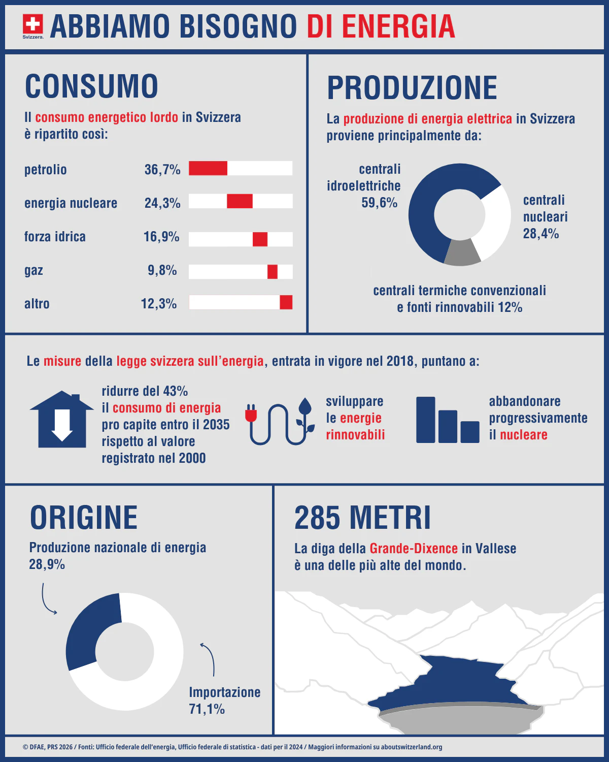 Infografica con gli elementi principali come il consumo di energia, la produzione di energia e le misure pianificate per ridurre il consumo di energia.