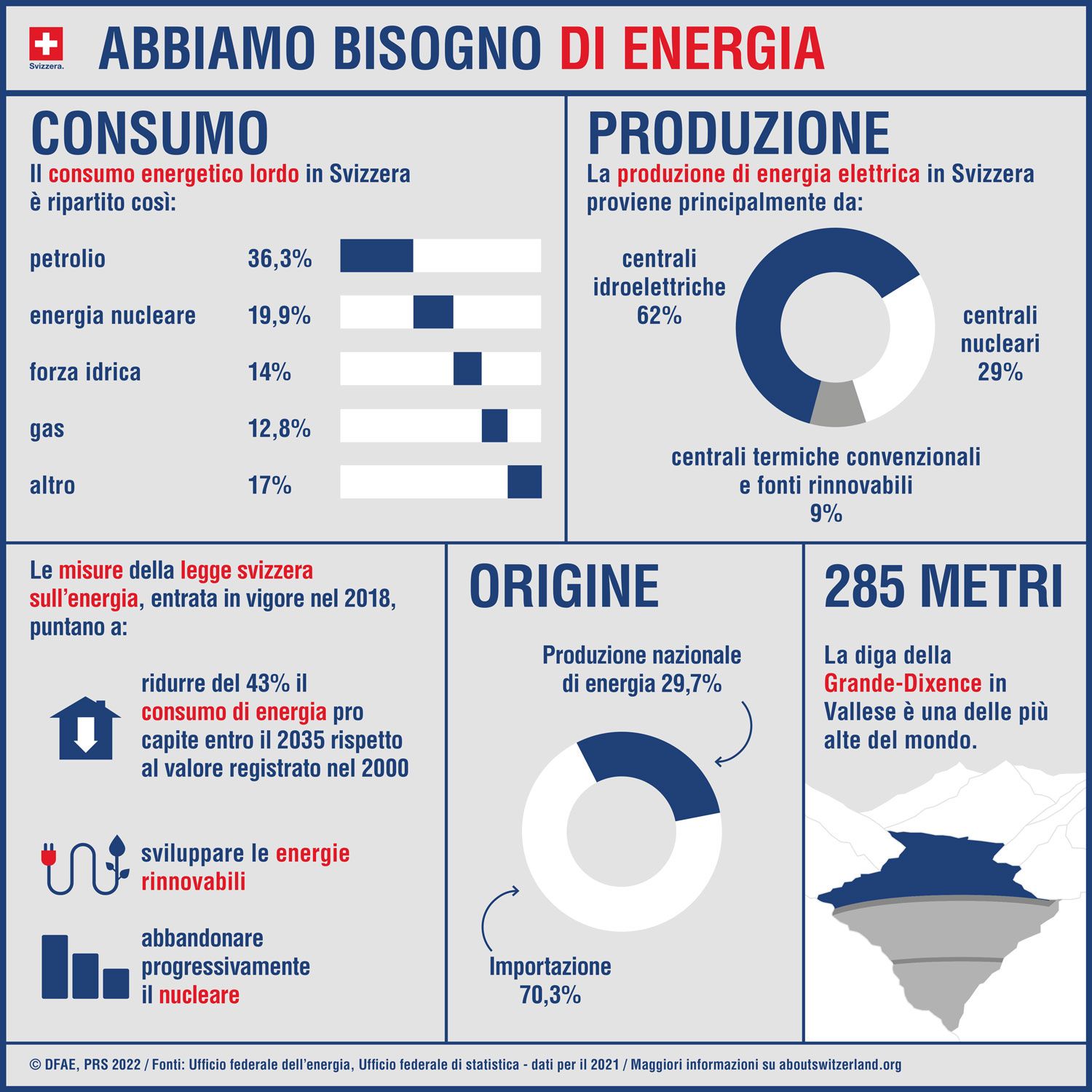 Infografica con gli elementi principali come il consumo di energia, la produzione di energia e le misure pianificate per ridurre il consumo di energia.