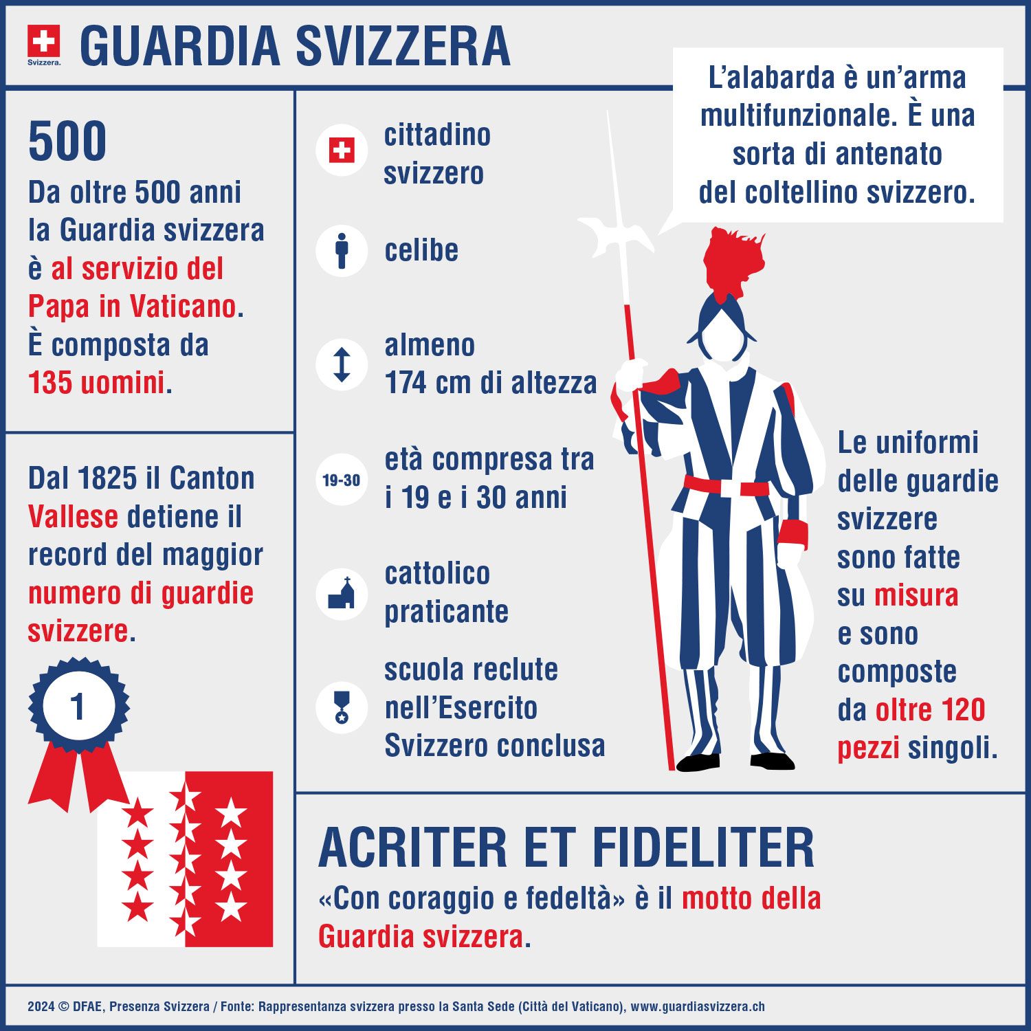 Infografica sulla Guardia Svizzera che mostra la sua storia, i criteri di reclutamento, l’equipaggiamento e il suo motto, con un’illustrazione di una guardia in uniforme.
