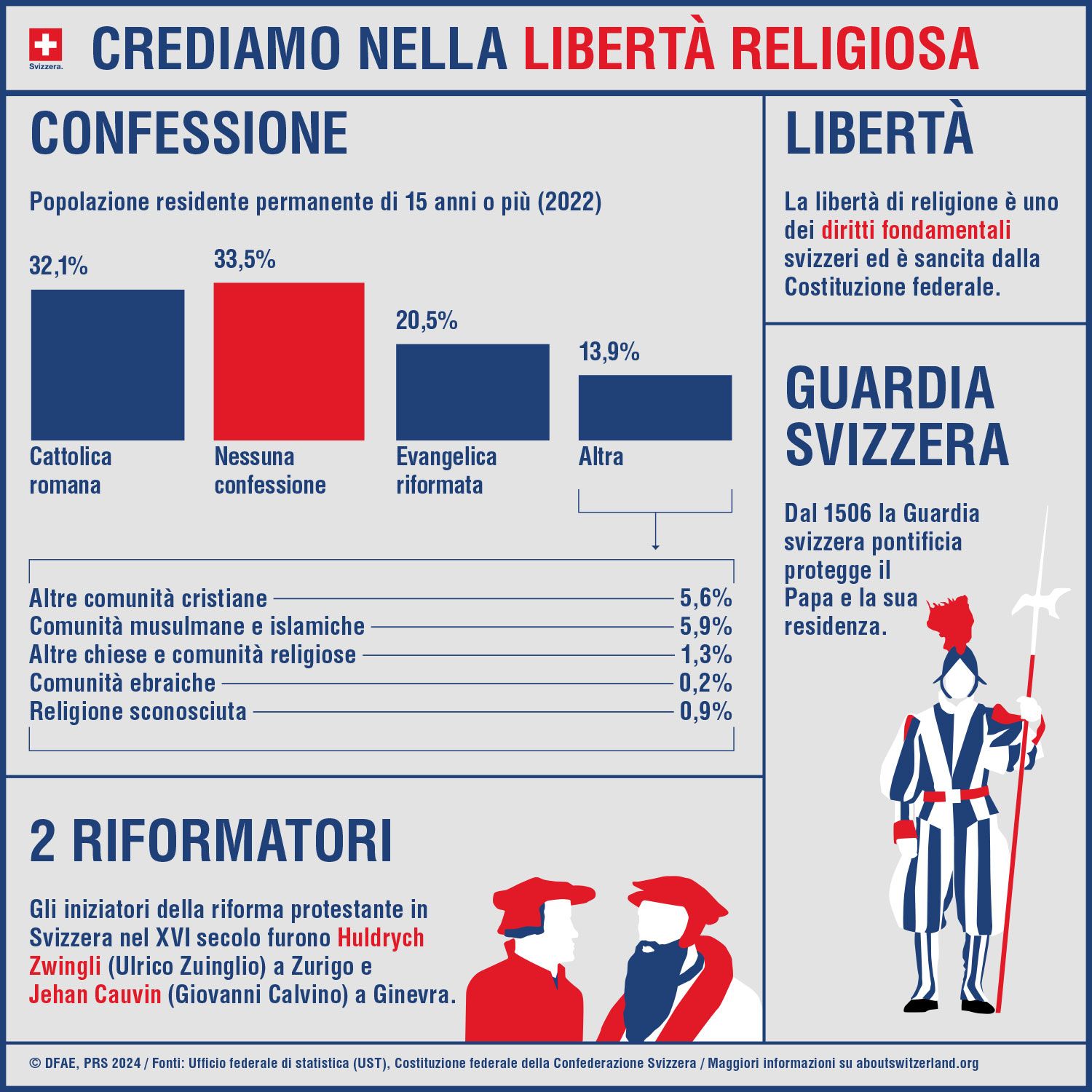 L’infografica riassume le informazioni più importanti sulle religioni in Svizzera, come le confessioni religiose presenti nel Paese, i nomi dei riformatori, la libertà religiosa e la Guardia svizzera pontificia