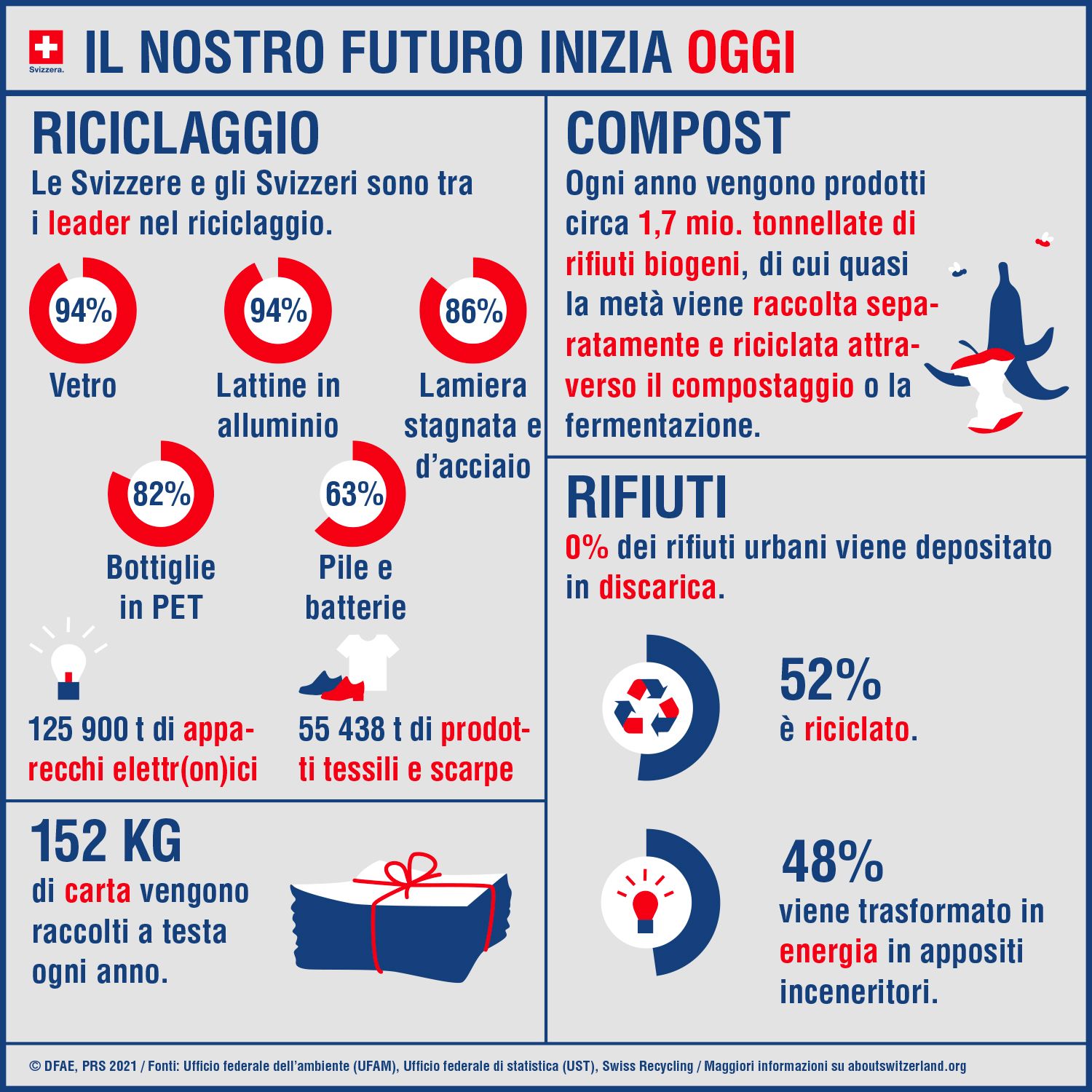 Secondo l’infografica, il 52% dei rifiuti viene riciclato e il 48% trasformato in energia negli inceneritori. 