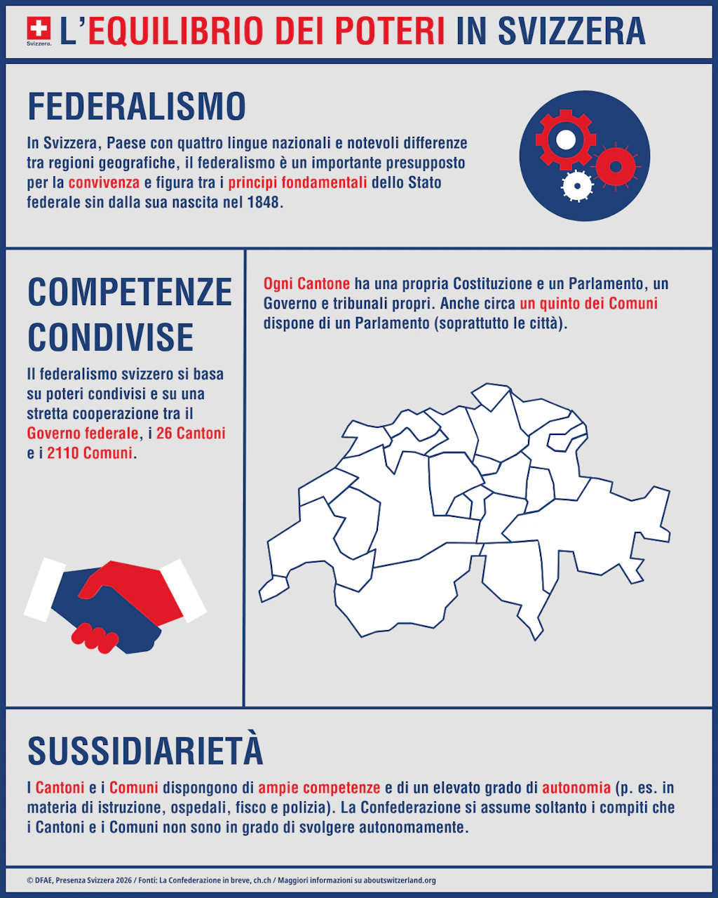 Infografica con gli elementi principali del federalismo in Svizzera, come la distribuzione del potere e il funzionamento.