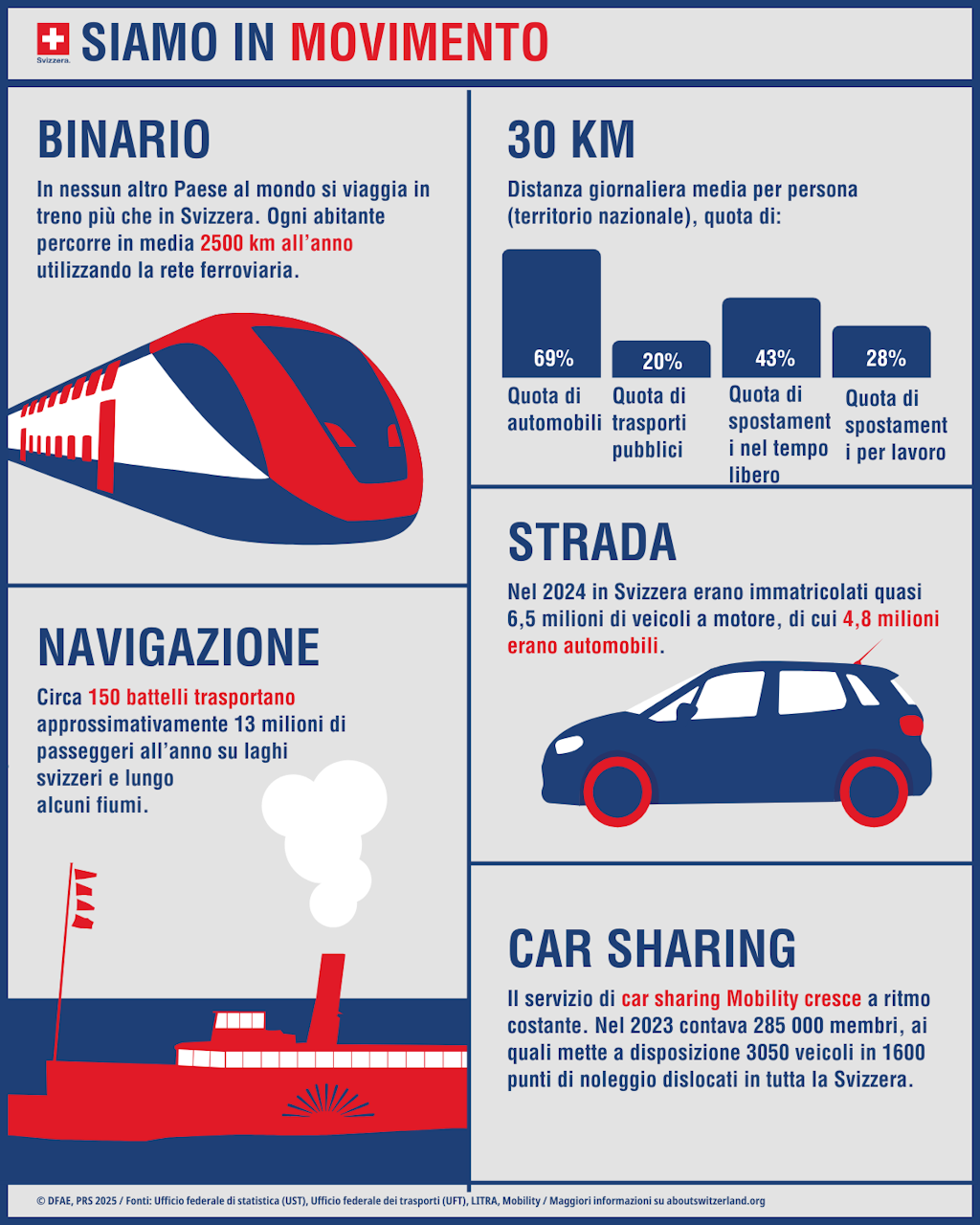 Grafico Mobilità - Siamo in movimento