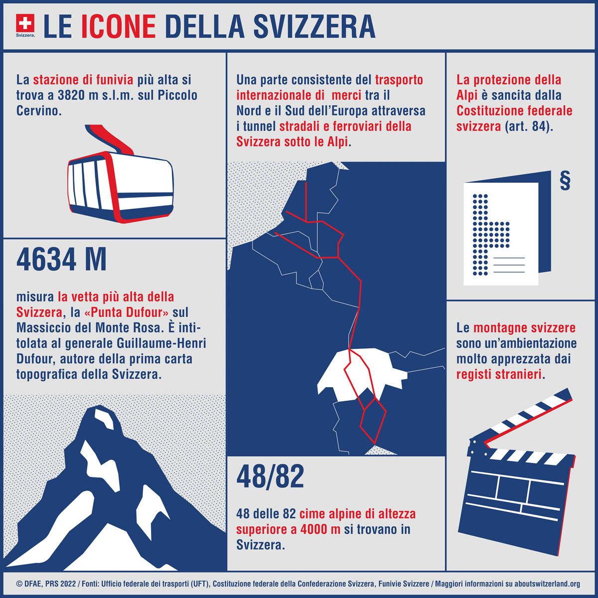 Infografica con simboli svizzeri: funivia del Piccolo Cervino, Punta Dufour, tunnel alpini, protezione costituzionale e cinema.