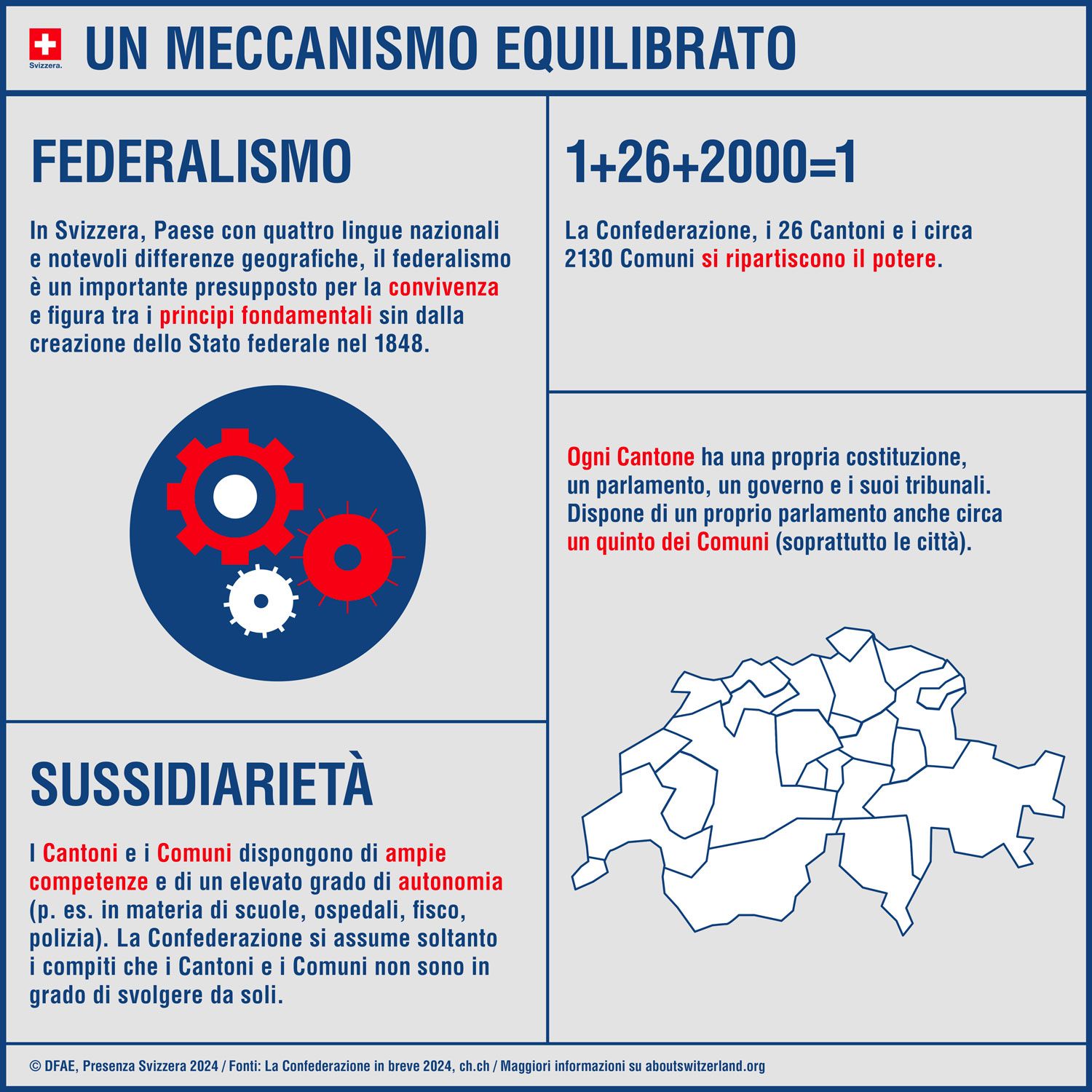Infografica con gli elementi principali del federalismo in Svizzera, come la distribuzione del potere e il funzionamento.