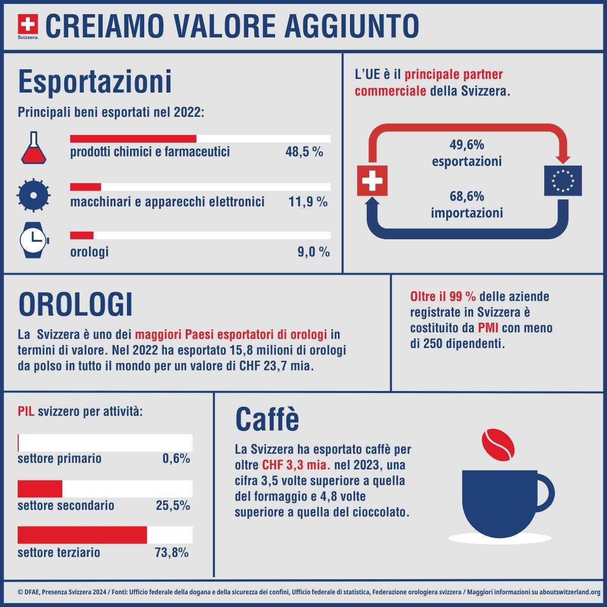 Infografica con i principali elementi sull'economia svizzera, come i beni esportati, i settori economici e i partner commerciali dell'UE.