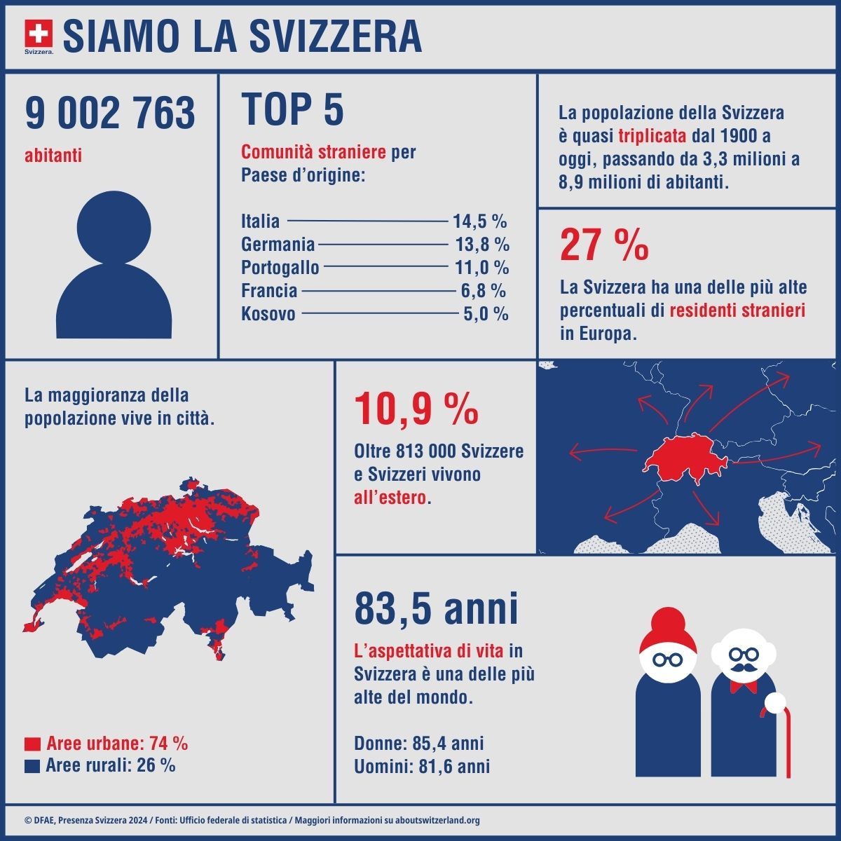 Infografica con i dati principali sulla popolazione svizzera, come il numero di abitanti, l'aspettativa di vita e i cittadini stranieri.