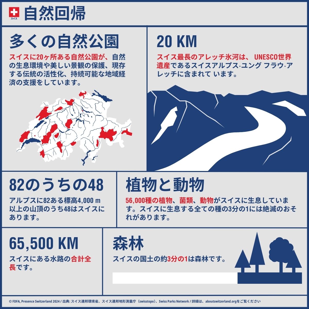 スイスのインフォグラフィック。20の国立公園。スイスの総面積の3分の1は森林です。アレッチ氷河はユネスコの世界自然遺産に登録されています。