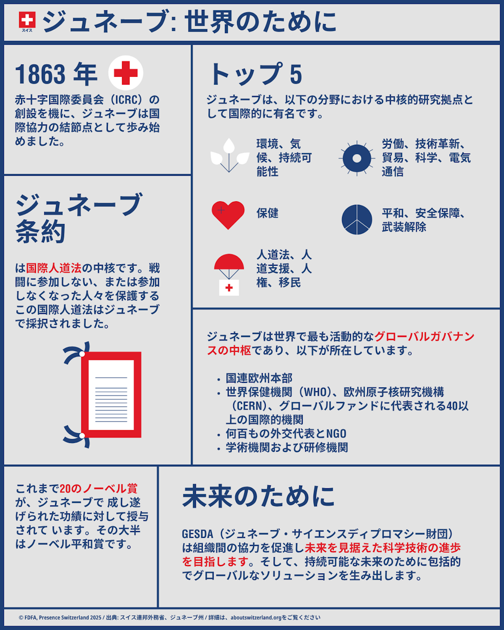 国際機関のホスト都市およびコンピテンスセンターとしてのジュネーブの主要要素を示すインフォグラフィック。