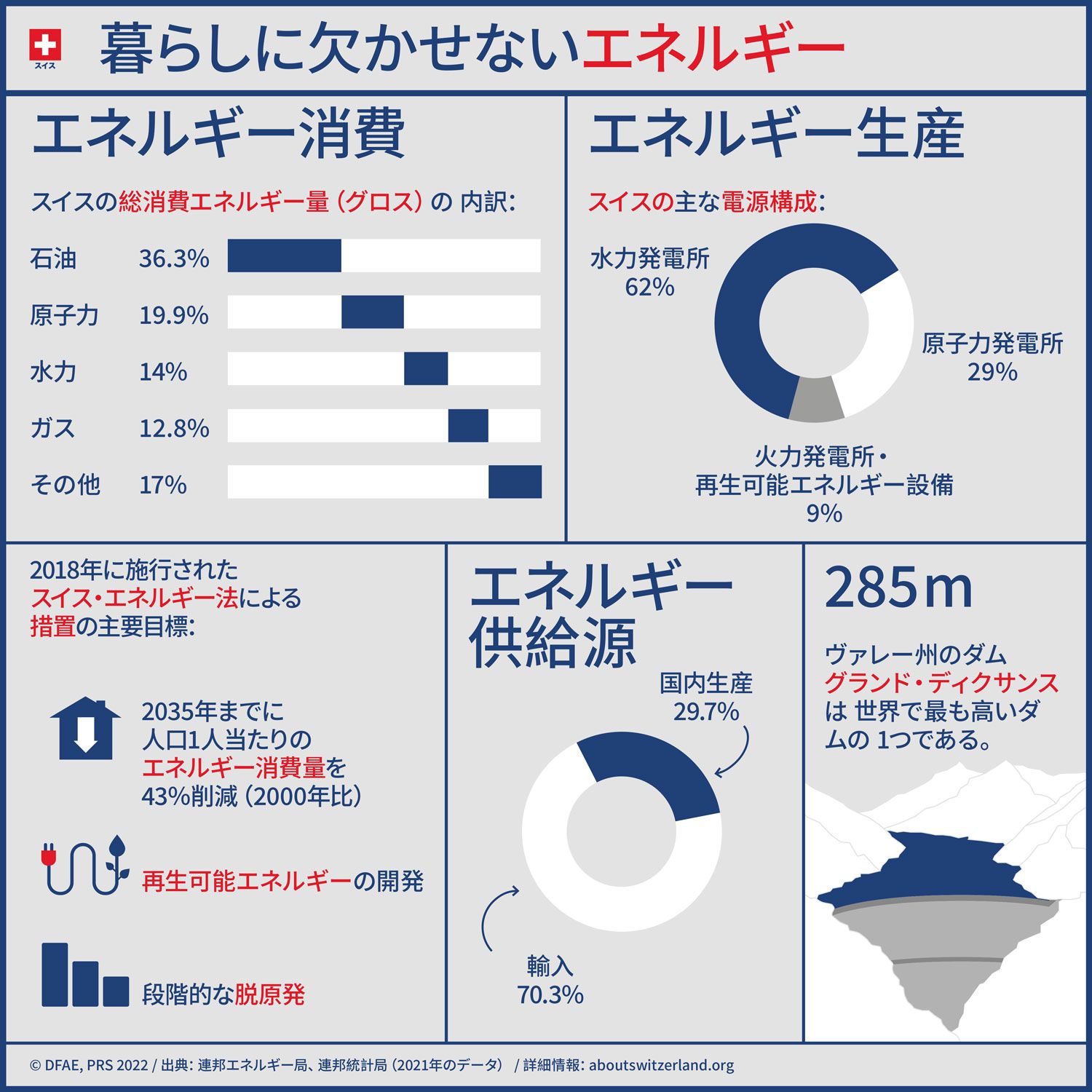 エネルギー消費、エネルギー生産、およびエネルギー消費削減のための計画された対策など、重要な要素を含むインフォグラフィック。
