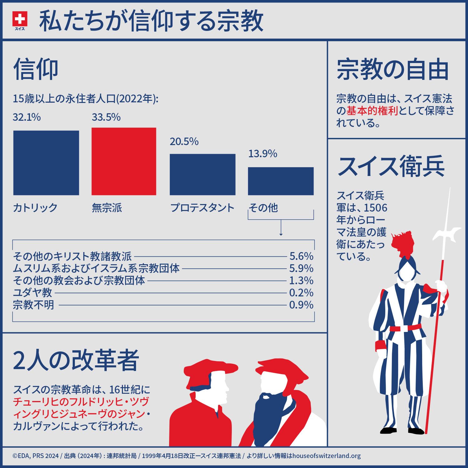 図では、宗派、キリスト教革命派、宗教の自由、バチカンのスイス衛兵など、スイスにおける宗教の重要なポイントを紹介しています
