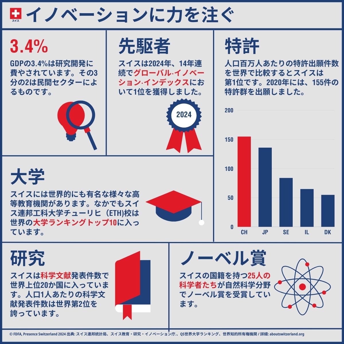 スイスの科学と研究に関する重要な数値指標を示したインフォグラフィック