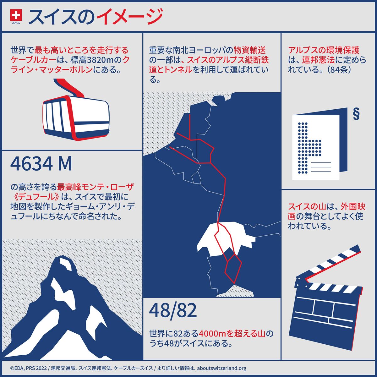 スイスの象徴を示すインフォグラフィック：プチ・セルバンのケーブルカー、デュフール峰、アルプスのトンネル、憲法保護、映画の舞台。