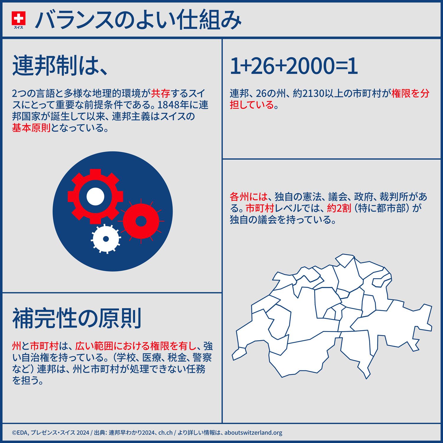 スイスの連邦制の主要要素、例えば権力の分配と機能に関するインフォグラフィック。