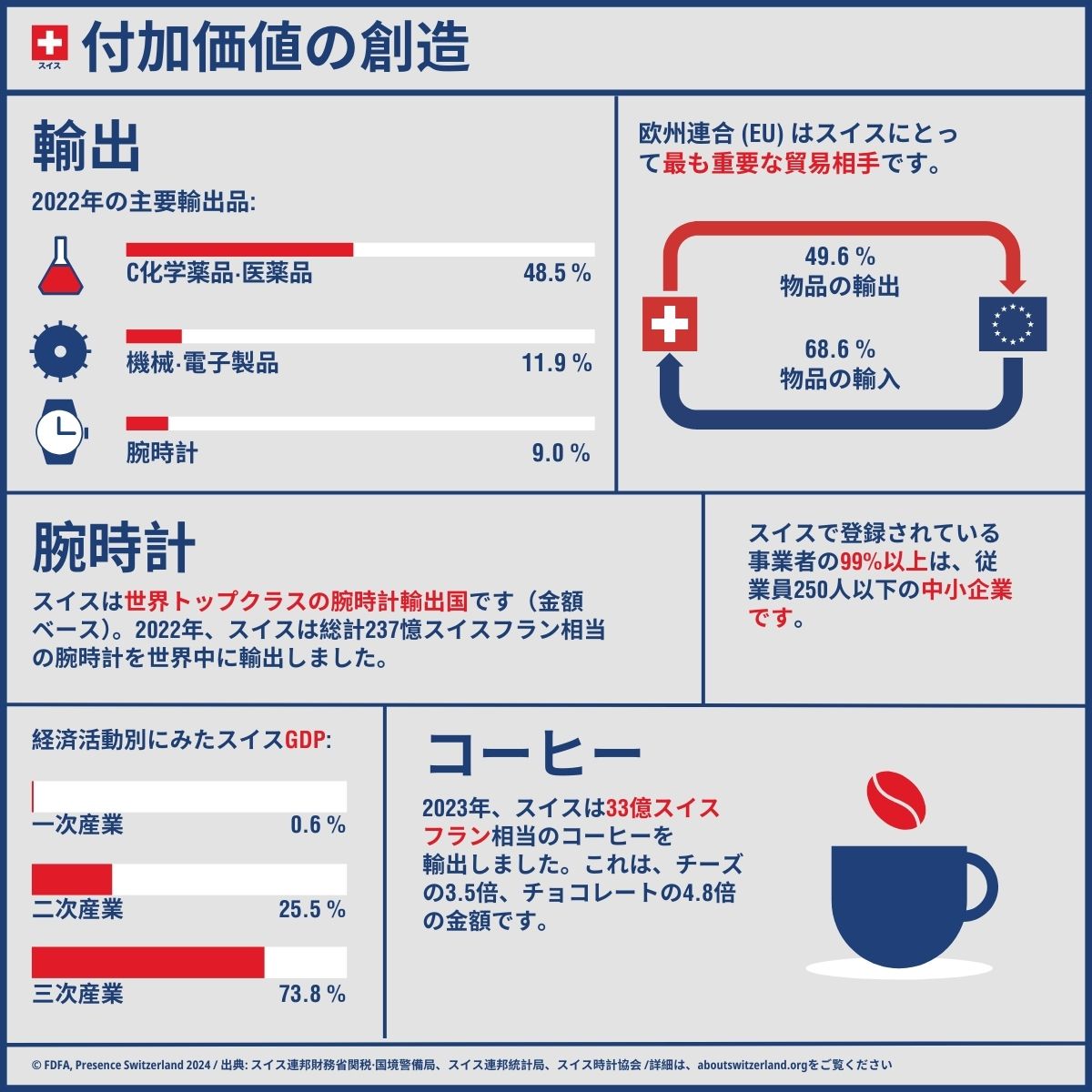スイス経済の主な要素（輸出品、経済部門、EUの貿易相手国）を示したインフォグラフィックです。