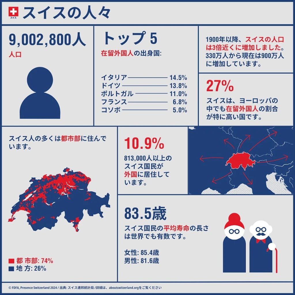 スイスの人口に関する主要なデータ(人口、平均寿命、外国籍住民など)を示したインフォグラフィック。