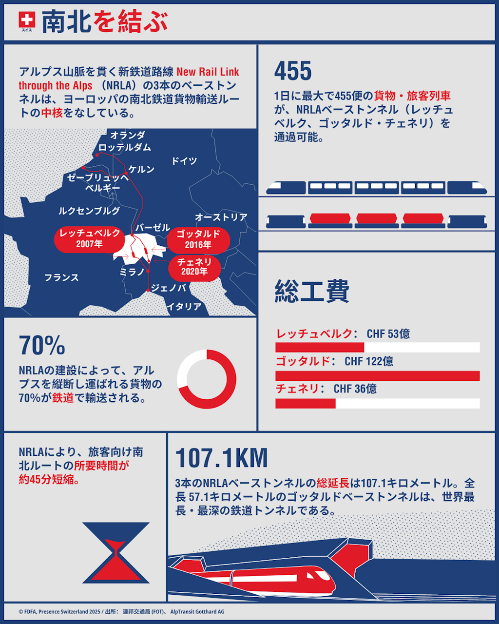 北南を結ぶスイスの鉄道の主な要素を示したインフォグラフィック。アルプス越えのNLFA鉄道、貨物輸送および旅客輸送も含まれています。
