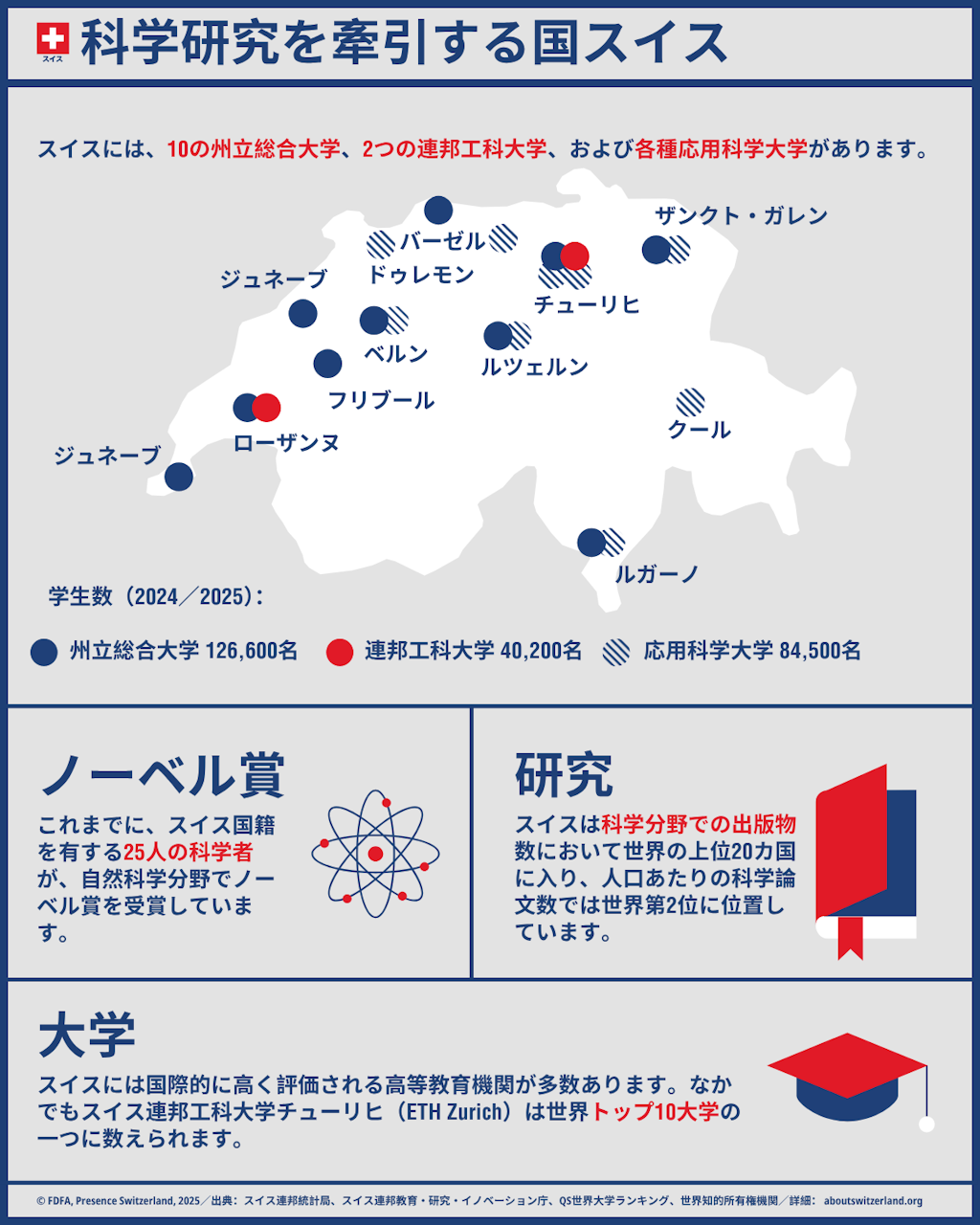 スイスの科学と研究に関する重要な数値指標を示したインフォグラフィック