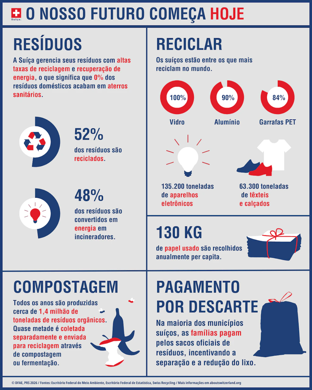 Atualmente, 52% dos resíduos na Suíça são reciclados e 48% são transformados em energia em usinas de incineração.