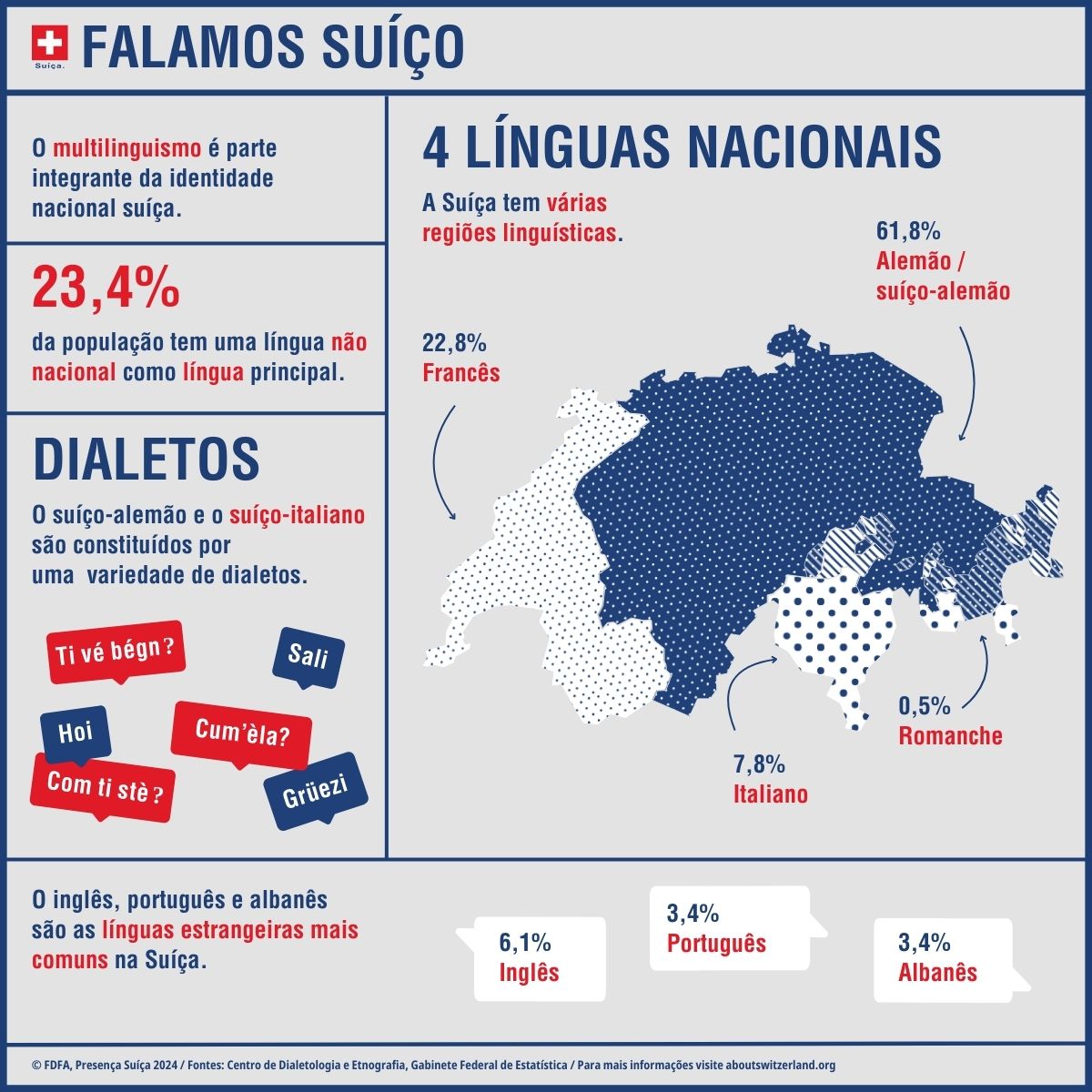 O infográfico mostra as características mais importantes das línguas da Suíça, como as quatro línguas nacionais e dialetos em alemão e italiano