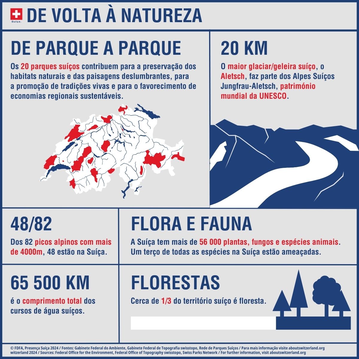 Infográfico sobre a Suíça. 20 parques nacionais. Um terço da área total da Suíça é coberto por florestas. A geleira Aletsch faz parte do Patrimônio Mundial Natural da UNESCO.