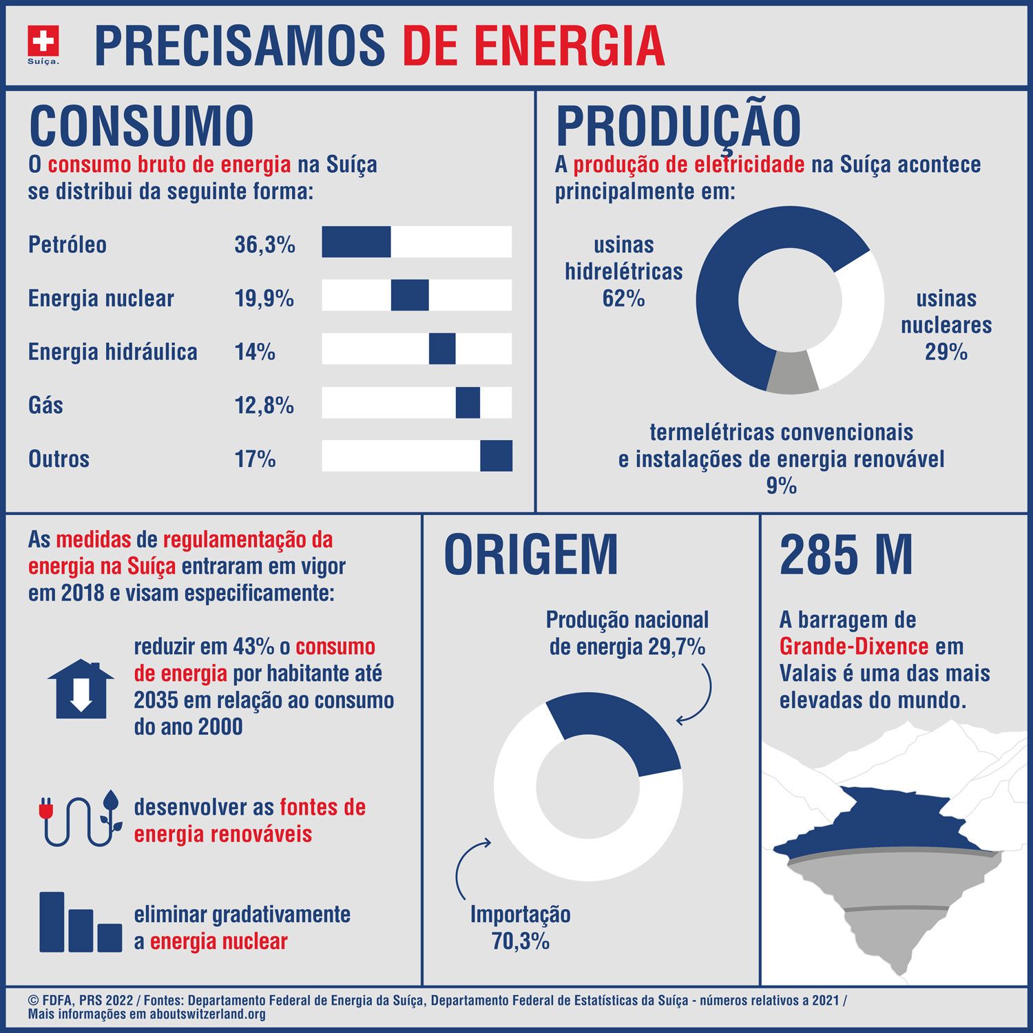 Infográfico com os principais elementos, como o consumo de energia, a produção de energia e as medidas planejadas para a redução do consumo de energia.