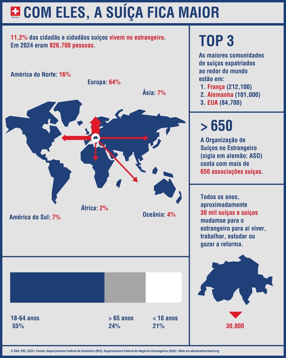 O infográfico mostra números e fatos sobre suíças e suíços no exterior.