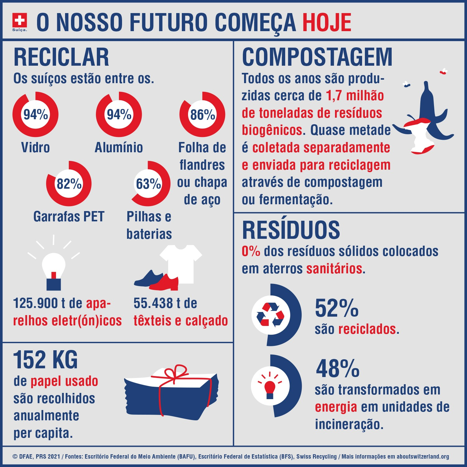 De acordo com o infográfico, 52% dos resíduos são reciclados e 48% são transformados em energia nas fábricas de incineração.