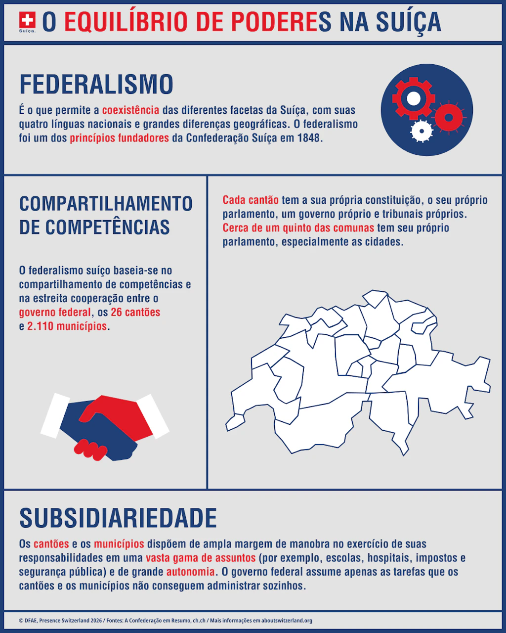 Infografia com os principais elementos do federalismo na Suíça, tais como a distribuição de poderes e o seu funcionamento.