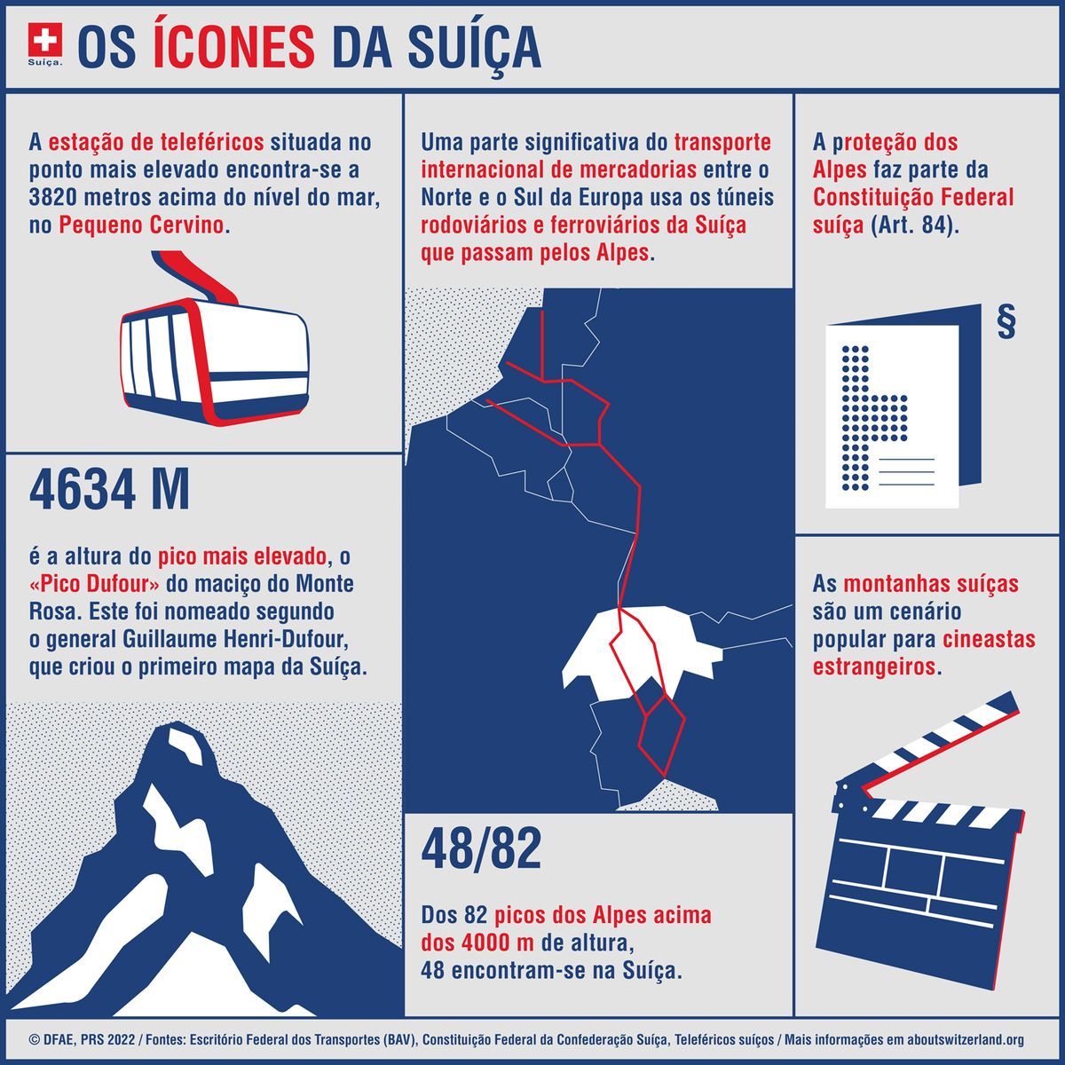Infografia com símbolos da Suíça: teleférico no Pequeno Cervino, Pico Dufour, túneis alpinos, proteção constitucional e cenário cinematográfico.