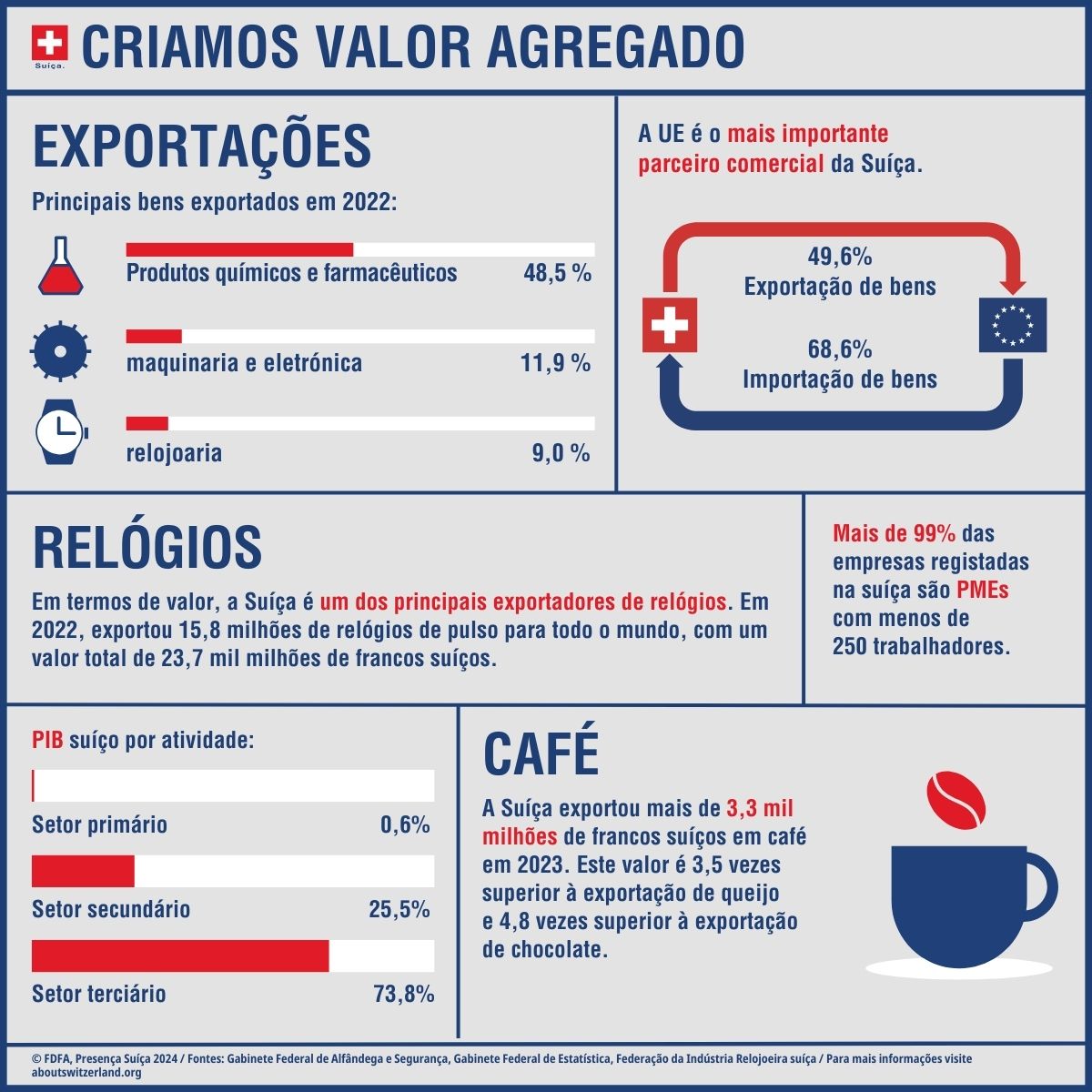 Infografia com os principais elementos da economia suíça, como bens exportados, setores econômicos e parceiros comerciais da UE.