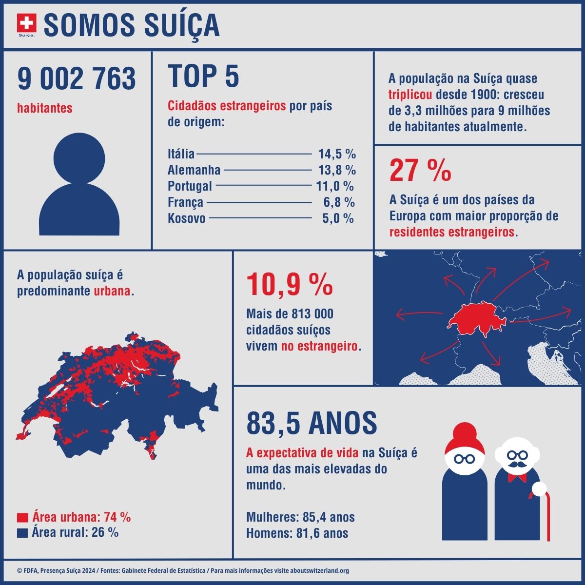 Infográfico com os principais dados sobre a população suíça, como o número de habitantes, expectativa de vida e cidadãos estrangeiros.