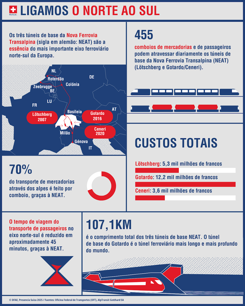 Infográfico com os elementos mais importantes da ligação ferroviária norte-sul da Suíça, como a Nova Ferrovia Transalpina - NEAT, transporte de cargas e passageiros.