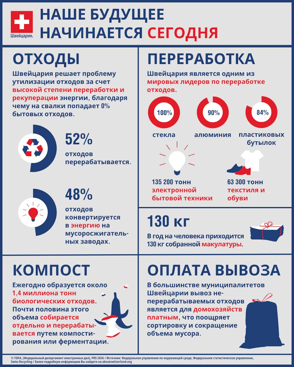 Сегодня в Швейцарии перерабатывается 52 % отходов, а 48 % превращается в энергию на мусоросжигательных заводах. 