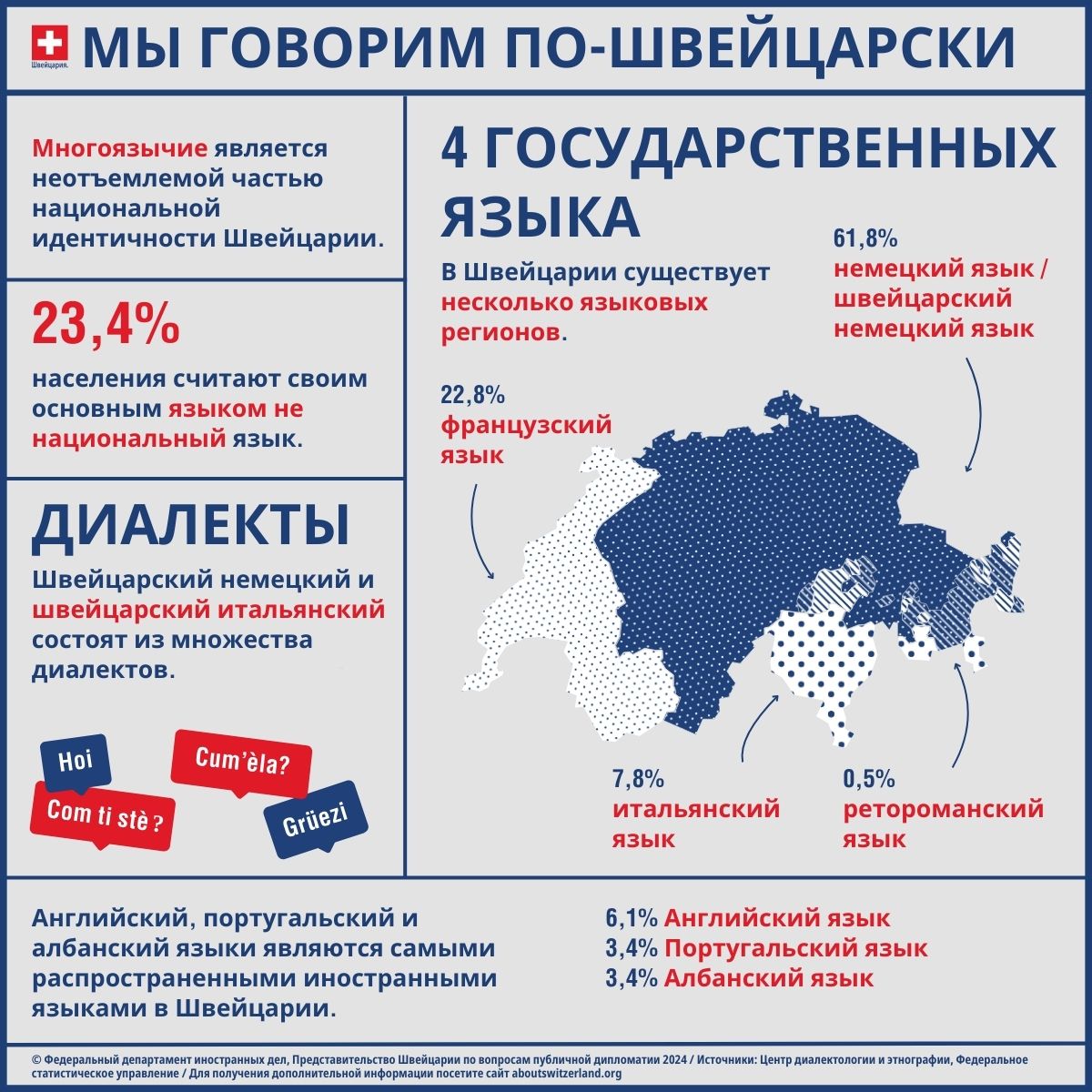 Инфографика показывает наиболее важные особенности языков в Швейцарии, такие как 4 государственных языка и диалекты немецкого и итальянского языков