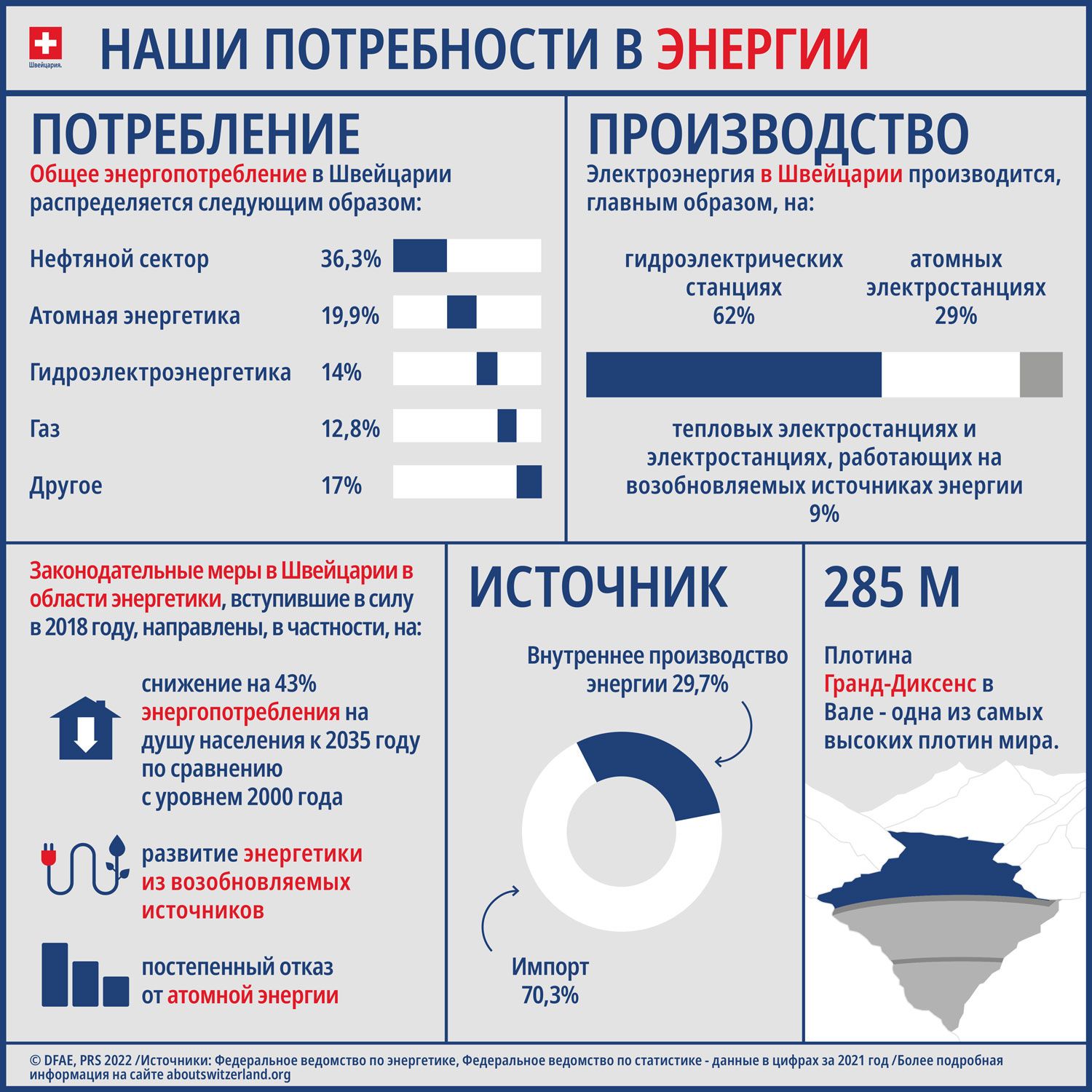 Инфографика с основными элементами, такими как потребление энергии, производство энергии и запланированные меры по сокращению потребления энергии.