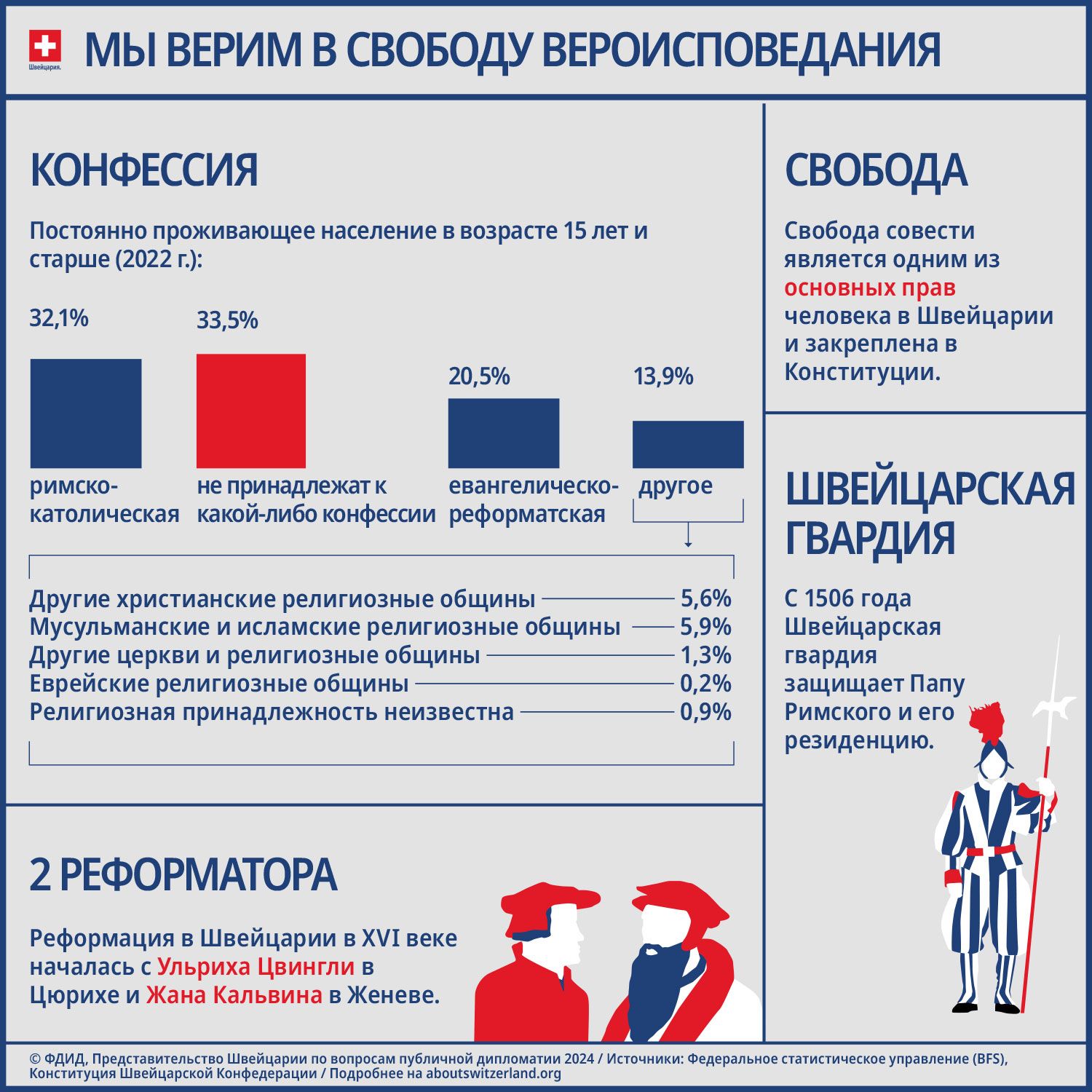 Инфографика показывает наиболее важные характеристики религий в Швейцарии, такие как конфессии, христианские реформаторы, свобода вероисповедания и швейцарская гвардия в Ватикане
