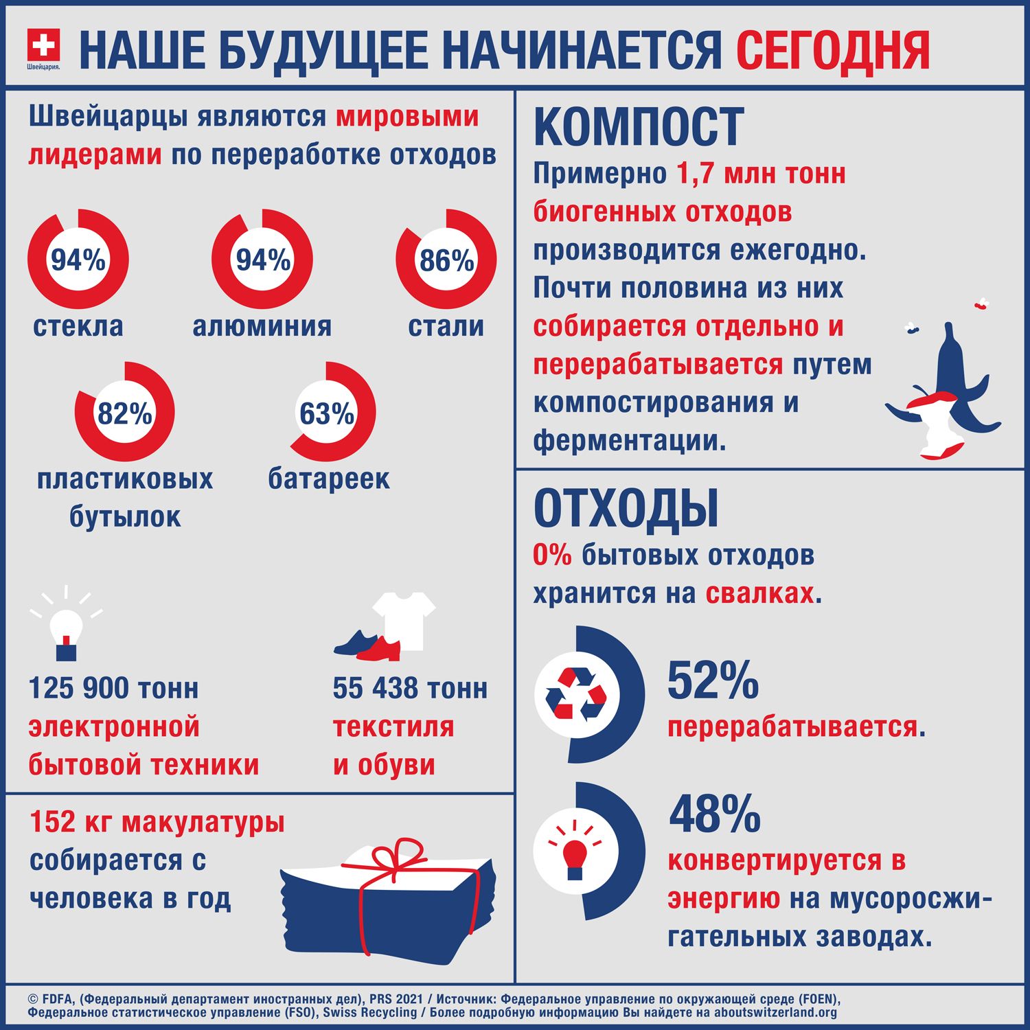 Согласно графическому изображению 52% мусора перерабатывается, а 48% превращается в энергию на мусоросжигательных заводах.